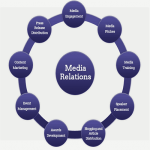 Media Relation