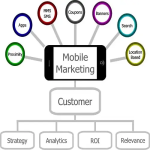 Mobile Marketing