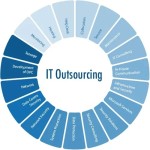 IT Outsourcing Services